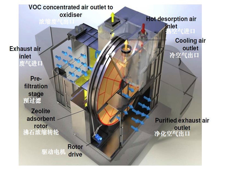 有機廢氣處理設(shè)備